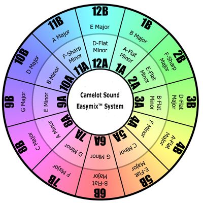 Harmonic Key Chart