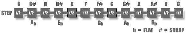 chromaticscale