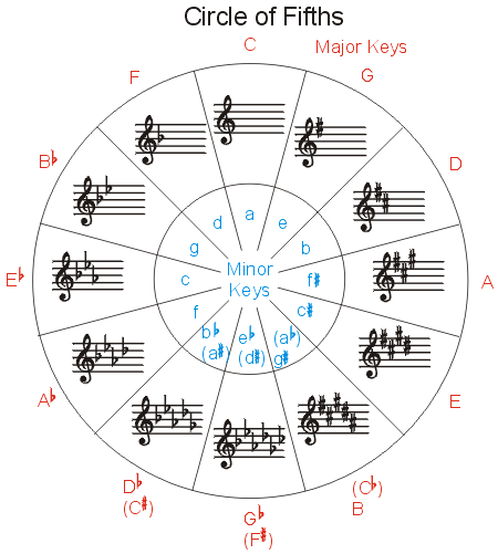 circle of fifths